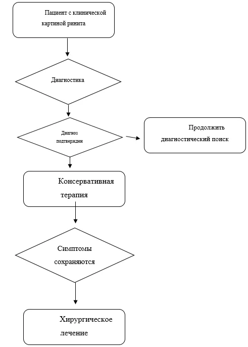 Приложение Б. Алгоритмы действий врача — Хронический ринит