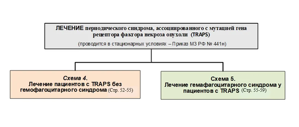 Приложение Б. Алгоритмы действий врача — Периодический синдром, ассоциированный с мутацией гена рецептора фактора некроза опухоли (TRAPS) (Другие уточненные нарушения с вовлечением иммунного механизма, не классифицированные в других рубриках)