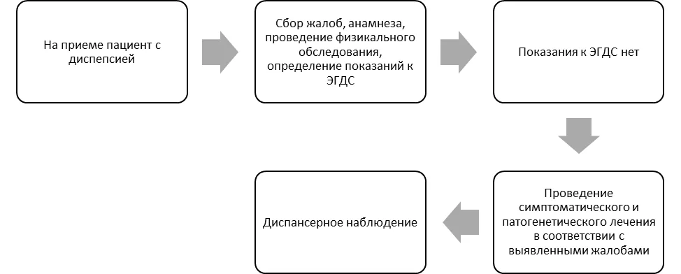Приложение Б. Алгоритмы действий врача — Гастрит и дуоденит у детей