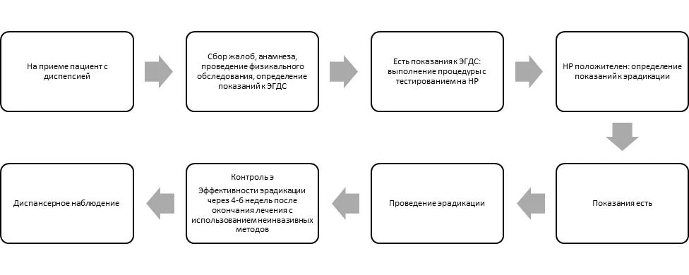 Приложение Б. Алгоритмы действий врача — Функциональная диспепсия у детей