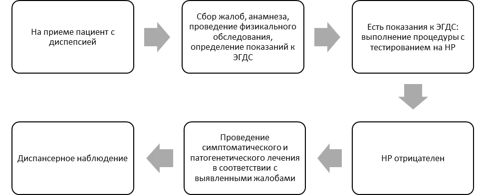 Приложение Б. Алгоритмы действий врача — Функциональная диспепсия у детей